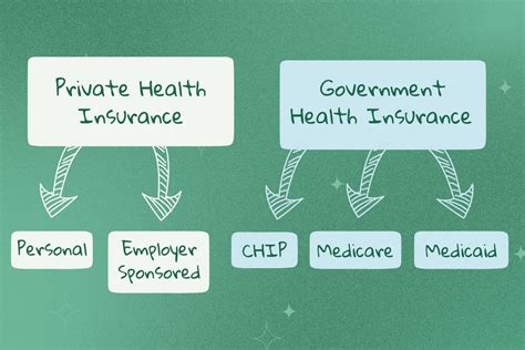 Healthcare Government Insurance