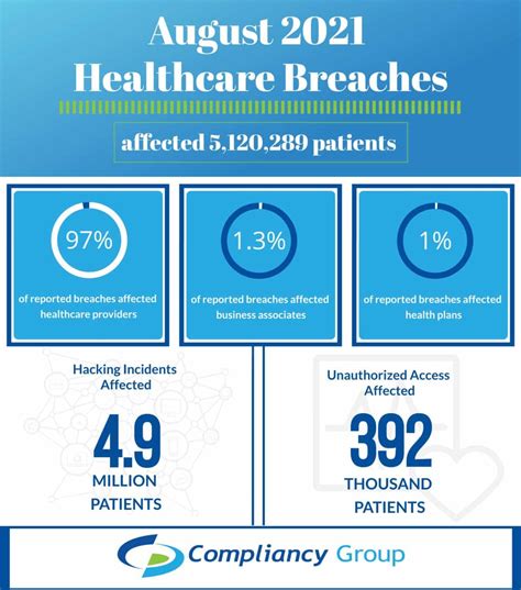 Healthcare breaches