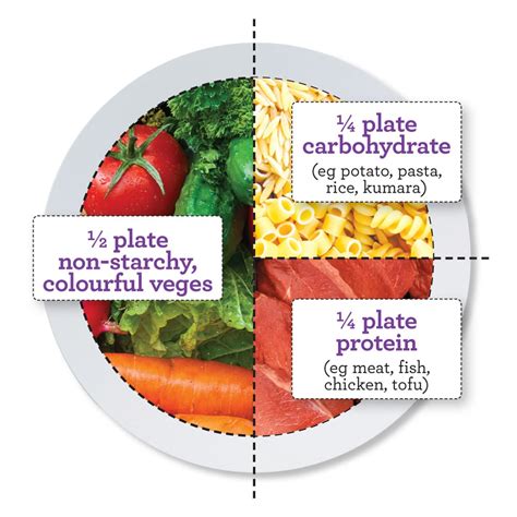 Healthy Eating: Build Your Perfect Plate.