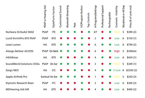 Hearing Aids Comparison Chart