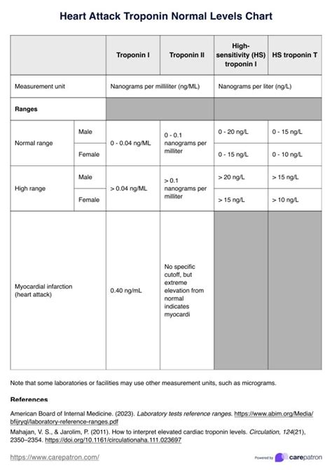 Heart Attack Troponin Levels Chart