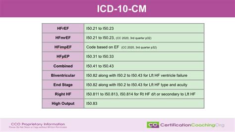 Heart Conditions ICD 10 Code