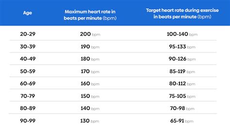 Heart Rate: Normal Ranges & Potential Problems