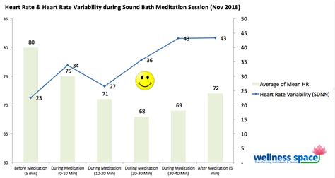 Heart Rate Variability Meditation
