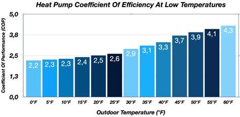 Heat Pump Temperature Efficiency Chart