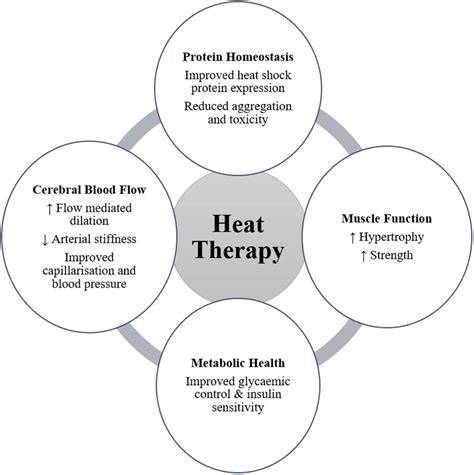 Heat