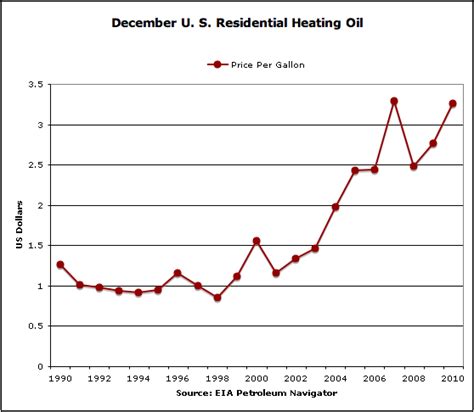 Heating Oil Prices Ct Chart