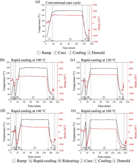 Heating Systems (Cure cycles)