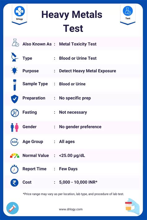 Heavy Metal Panel Test and interpretation