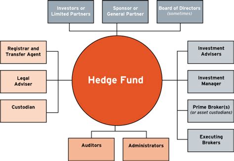 Hedge Fund LPs