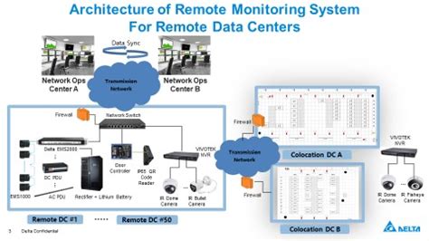 Heim Technology's Remote Monitoring and Control Platform