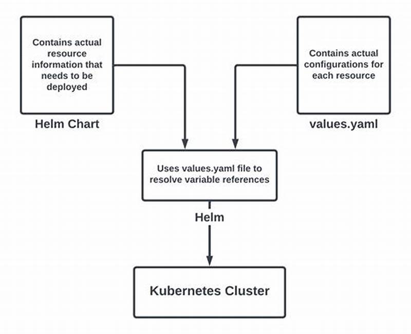Helm Chart Use Variables In Values Yaml
