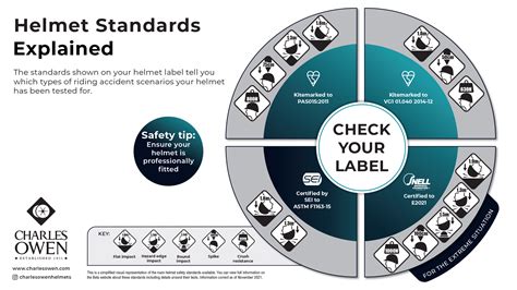 Helmet Safety Standards