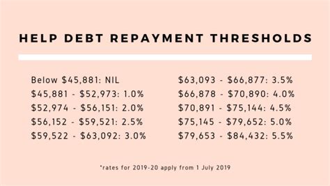 Help Debt Repayment Brackets 2023 Summary
