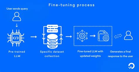 Help Layers and Fine Tuning