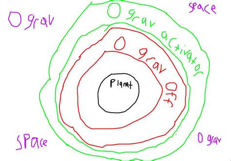 Help creating a zero gravity script that activates when you touch an 