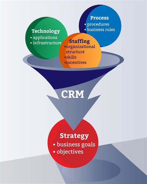Helpdesk strategy within CRM