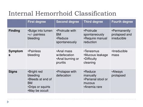 Hemorrhoid Classification Chart