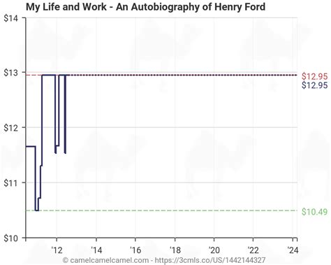 Henry Ford Chart