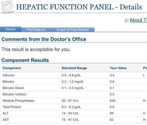 Hepatic Function Panel Test and interpretation