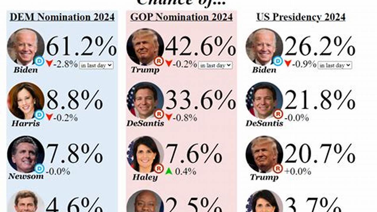 Here Are The Odds For 2024 President, 2024