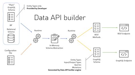 Here are some details about Data API builder