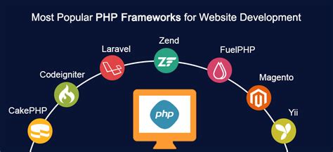 Here are the easily PHP Frameworks for Website Development
