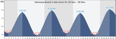 Hermosa Beach Tide Chart