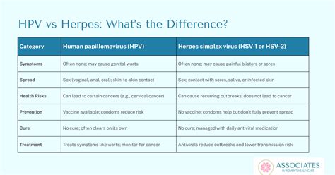  Herpes vs HPV: Key Differences