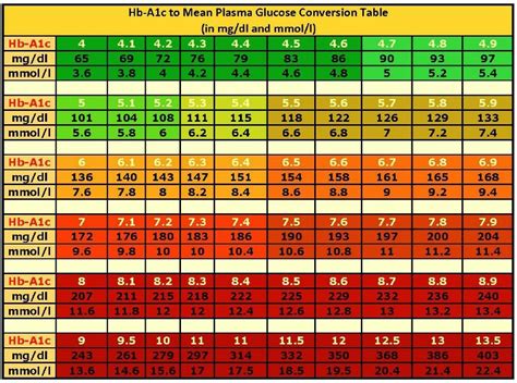 Hga1c Conversion To Glucose Chart