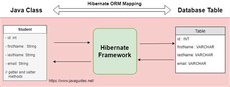 Hibernate Mapping Example In Java