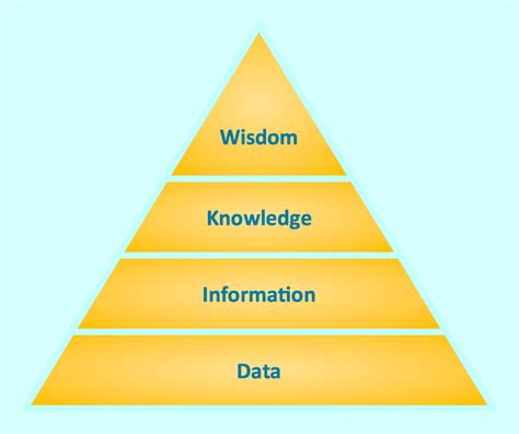 Hierarchy Of C s