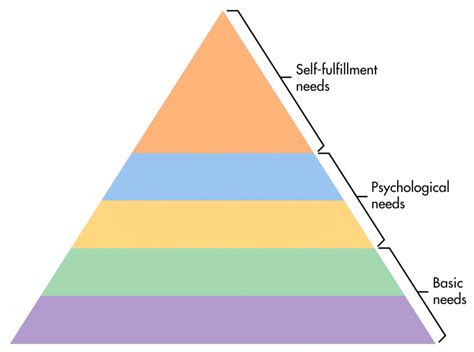 Hierarchy Of Needs Meme Template