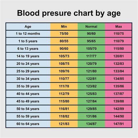High Blood Pressure Age Chart