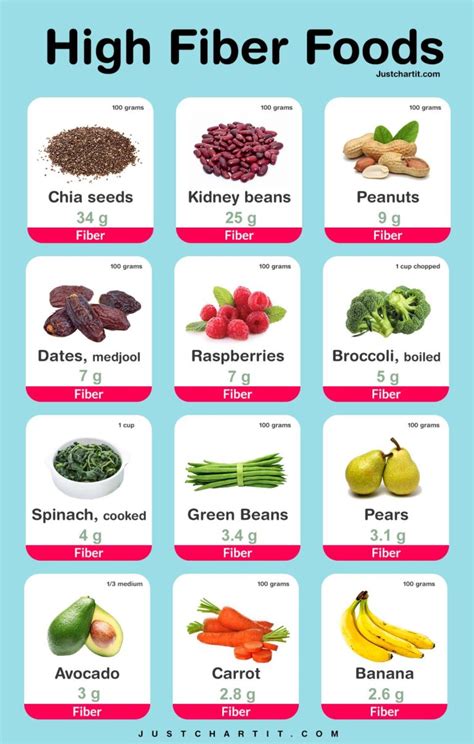 High Fiber Foods Chart For Constipation