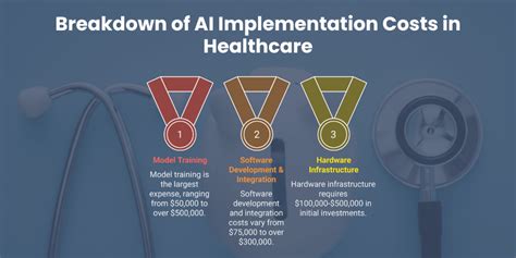 High Implementation Costs