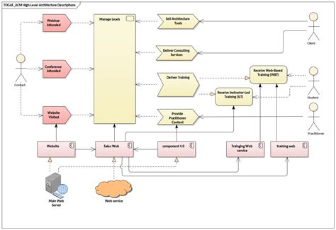 High Level Architecture Diagram Software