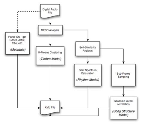 High Level Block Diagram