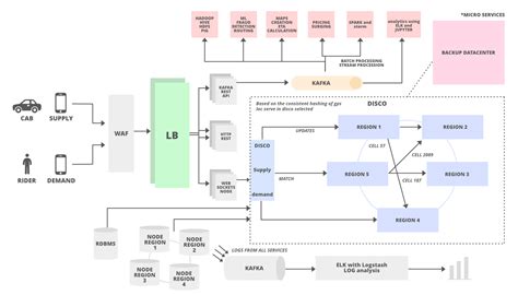 High Level Design Template