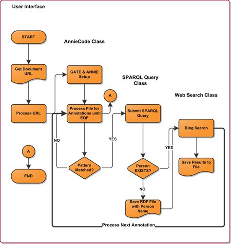 High Level Flowchart