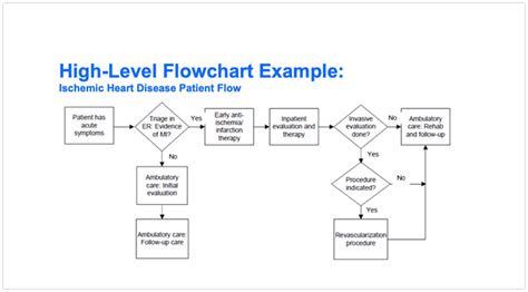High Level Process Flow (Old) ( Flowchart) Creately