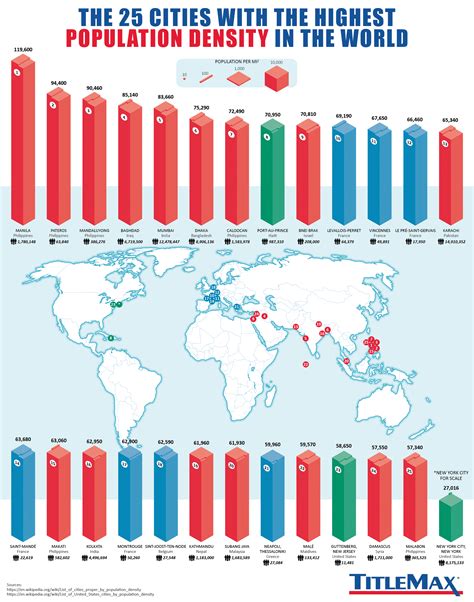 High Population Density