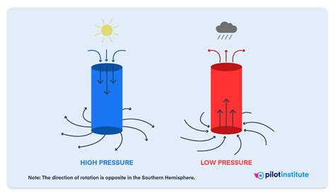 High Pressure System