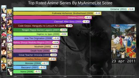 High Rating Anime
