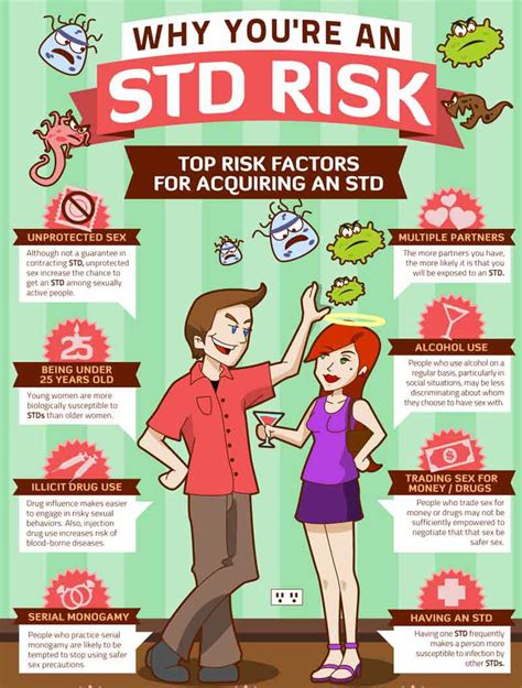 High Risk Behaviors and STD Testing