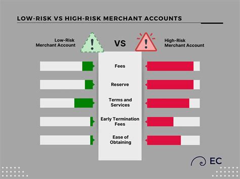 High Risk vs. Low Risk Days