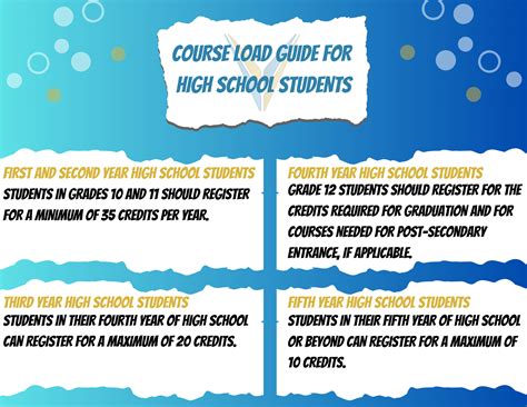 High School Preparation Grades and Course Load