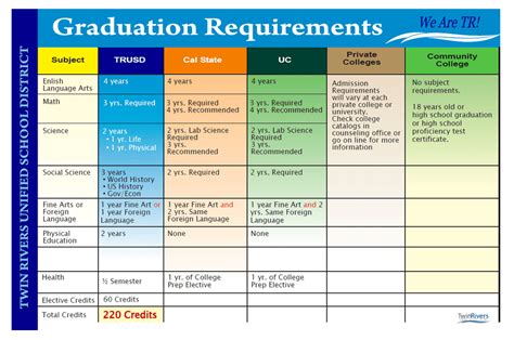High School Requirements and Graduation