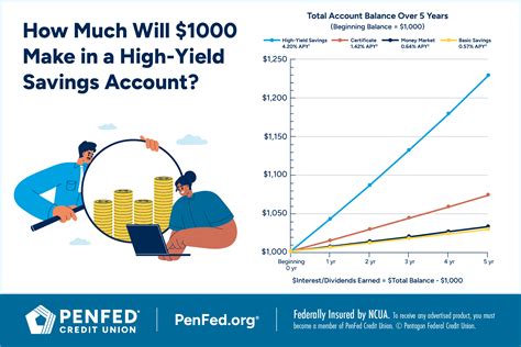 Detailed analysis of High Yield Savings Account UK Options