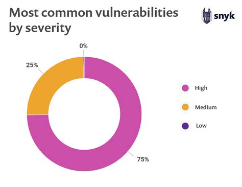 High severity vulnerabilities